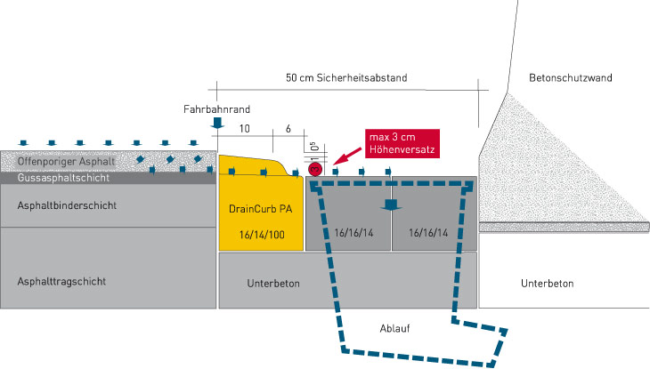 DrainCurb-Systemgrafik